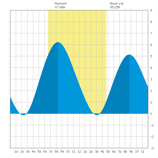 Carteret tide chart for Wednesday, November 9, 2022