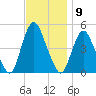 Carteret tide chart for Wednesday, November 9, 2022