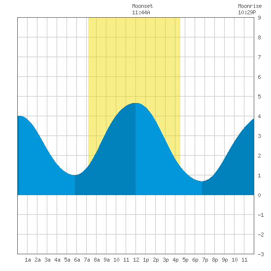 Carteret tide chart for Wednesday, December 14, 2022