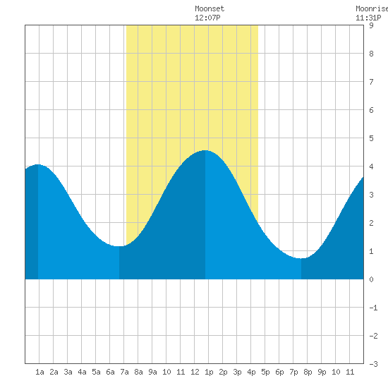 Carteret tide chart for Thursday, December 15, 2022