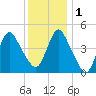 Carteret tide chart for Thursday, December 1, 2022