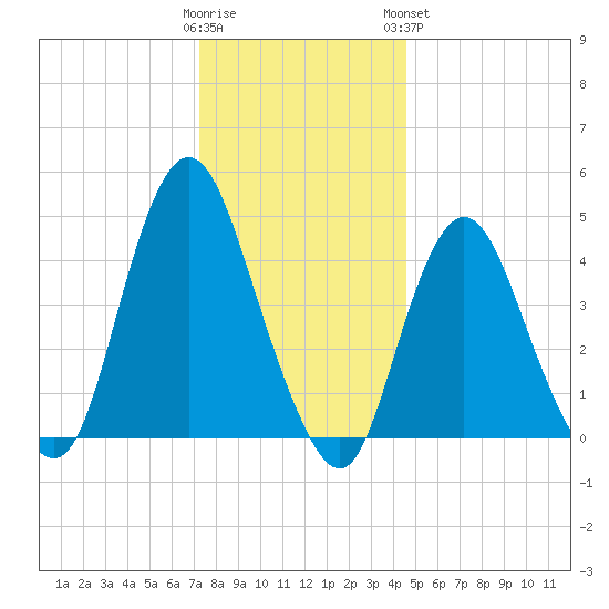 Carteret tide chart for Thursday, December 22, 2022