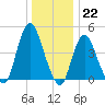 Carteret tide chart for Thursday, December 22, 2022