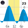 Carteret tide chart for Friday, December 23, 2022