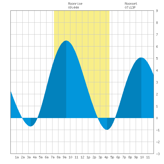 Carteret tide chart for Sunday, December 25, 2022
