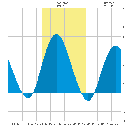 Carteret tide chart for Monday, December 26, 2022