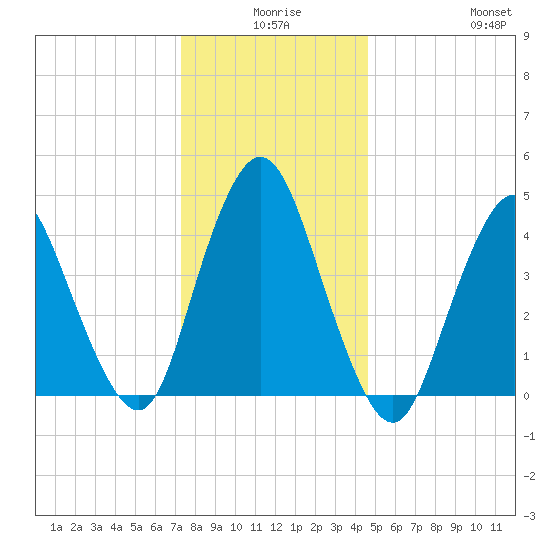 Carteret tide chart for Tuesday, December 27, 2022