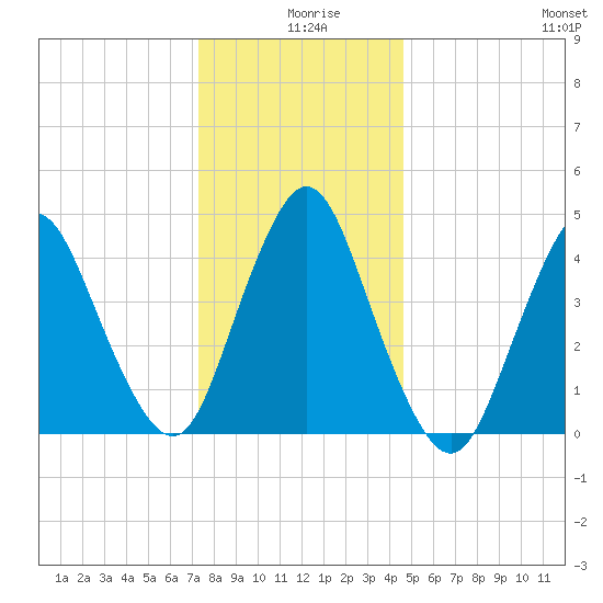 Carteret tide chart for Wednesday, December 28, 2022