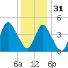 Carteret tide chart for Saturday, December 31, 2022