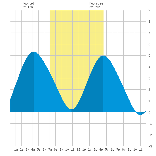 Carteret tide chart for Saturday, December 3, 2022