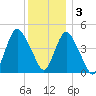 Carteret tide chart for Saturday, December 3, 2022