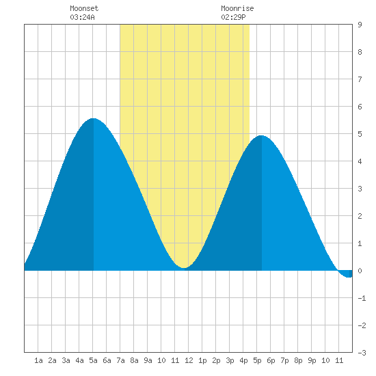 Carteret tide chart for Sunday, December 4, 2022