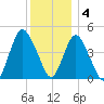 Carteret tide chart for Sunday, December 4, 2022