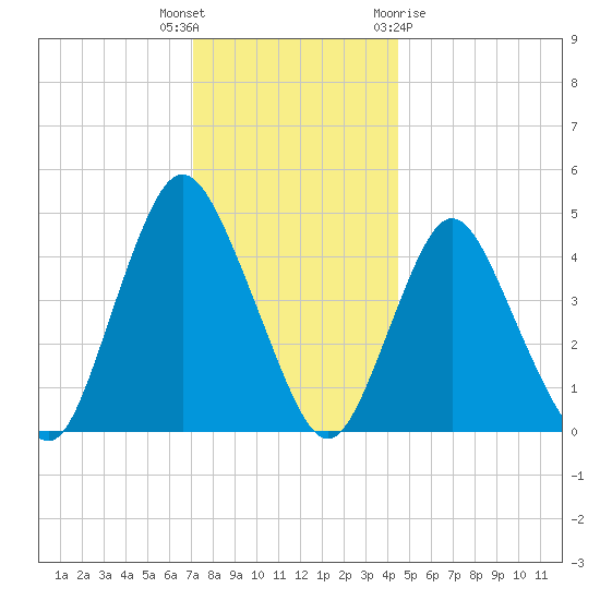 Carteret tide chart for Tuesday, December 6, 2022