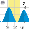 Carteret tide chart for Wednesday, December 7, 2022