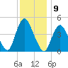 Carteret tide chart for Friday, December 9, 2022