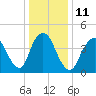 Carteret tide chart for Wednesday, January 11, 2023