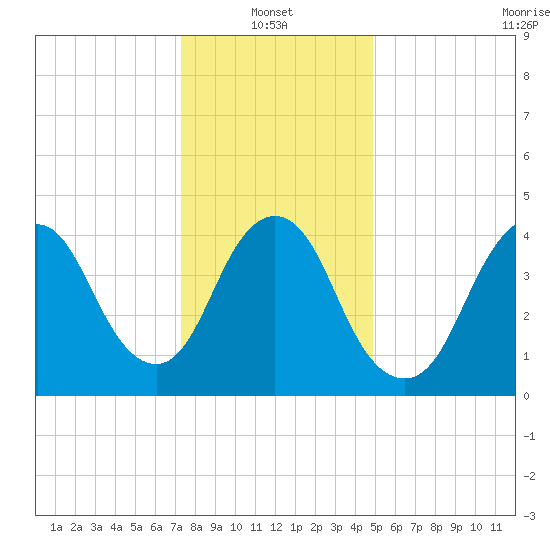 Carteret tide chart for Friday, January 13, 2023