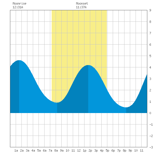 Carteret tide chart for Sunday, January 15, 2023