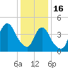 Carteret tide chart for Monday, January 16, 2023
