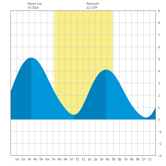 Carteret tide chart for Tuesday, January 17, 2023