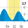 Carteret tide chart for Tuesday, January 17, 2023