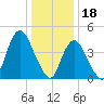 Carteret tide chart for Wednesday, January 18, 2023