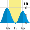 Carteret tide chart for Thursday, January 19, 2023
