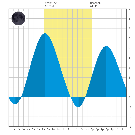 Carteret tide chart for Saturday, January 21, 2023