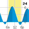 Carteret tide chart for Tuesday, January 24, 2023