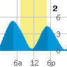 Carteret tide chart for Monday, January 2, 2023