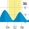 Carteret tide chart for Tuesday, January 31, 2023