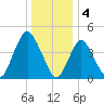 Carteret tide chart for Wednesday, January 4, 2023