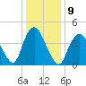 Carteret tide chart for Monday, January 9, 2023