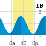Carteret tide chart for Friday, February 10, 2023