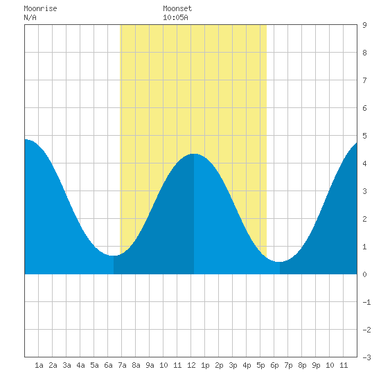 Carteret tide chart for Sunday, February 12, 2023