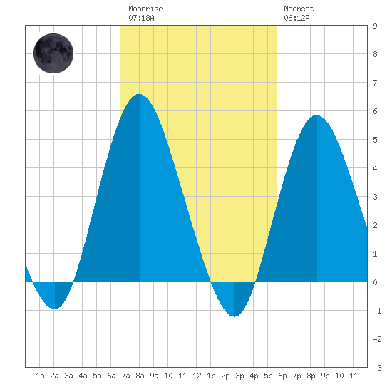 Carteret tide chart for Monday, February 20, 2023