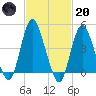 Carteret tide chart for Monday, February 20, 2023