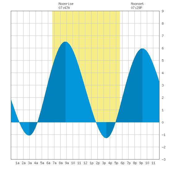 Carteret tide chart for Tuesday, February 21, 2023