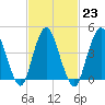 Carteret tide chart for Thursday, February 23, 2023