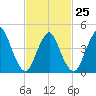 Carteret tide chart for Saturday, February 25, 2023