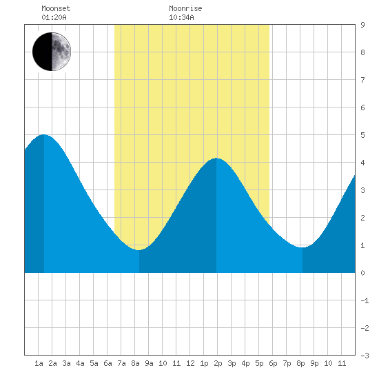 Carteret tide chart for Monday, February 27, 2023