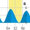 Carteret tide chart for Monday, February 6, 2023