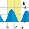 Carteret tide chart for Wednesday, February 8, 2023