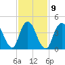 Carteret tide chart for Thursday, February 9, 2023