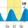 Carteret tide chart for Friday, March 10, 2023