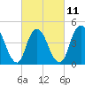 Carteret tide chart for Saturday, March 11, 2023