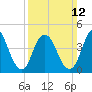 Carteret tide chart for Sunday, March 12, 2023
