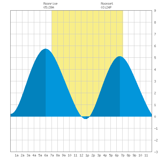 Carteret tide chart for Saturday, March 18, 2023