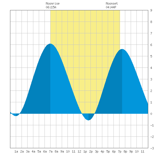 Carteret tide chart for Sunday, March 19, 2023